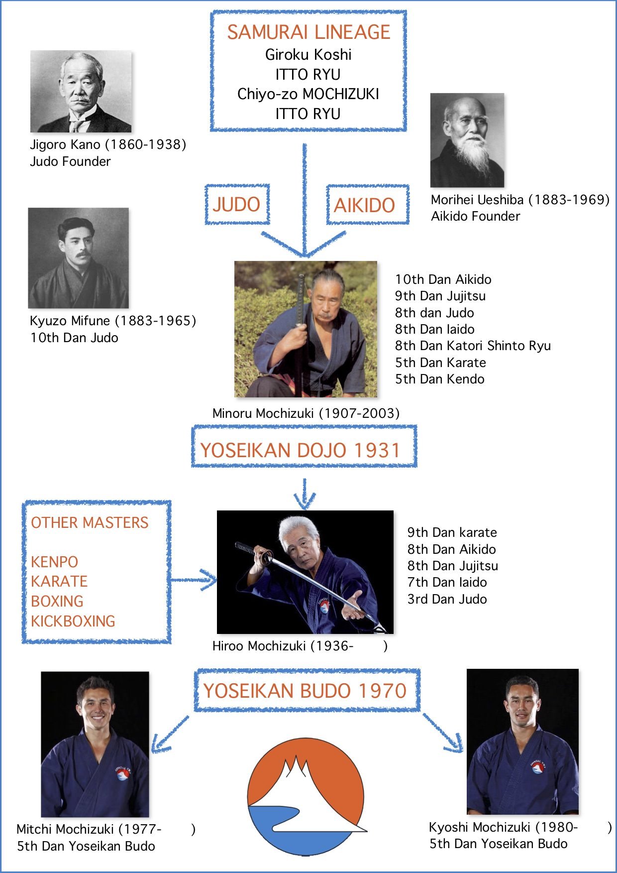 Yoseikan Budo Origins